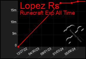 Total Graph of Lopez Rs