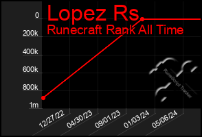 Total Graph of Lopez Rs