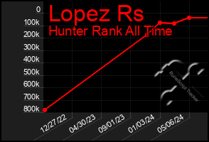 Total Graph of Lopez Rs