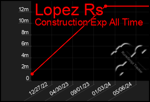 Total Graph of Lopez Rs