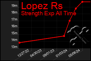 Total Graph of Lopez Rs