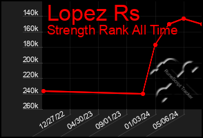 Total Graph of Lopez Rs