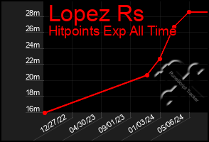 Total Graph of Lopez Rs