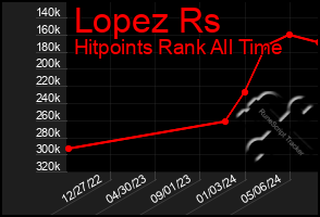 Total Graph of Lopez Rs