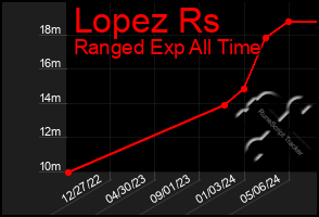 Total Graph of Lopez Rs