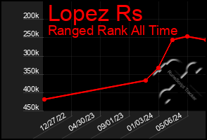 Total Graph of Lopez Rs