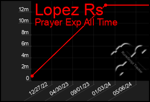 Total Graph of Lopez Rs