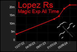 Total Graph of Lopez Rs