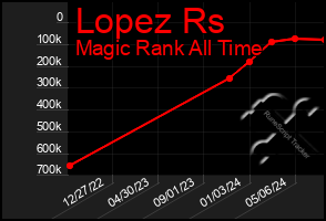 Total Graph of Lopez Rs