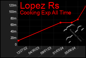 Total Graph of Lopez Rs