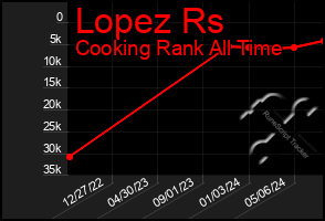 Total Graph of Lopez Rs