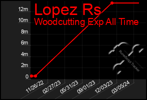 Total Graph of Lopez Rs