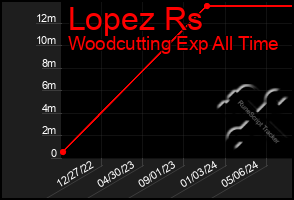 Total Graph of Lopez Rs