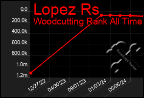 Total Graph of Lopez Rs