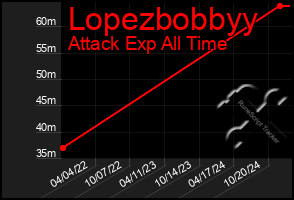 Total Graph of Lopezbobbyy