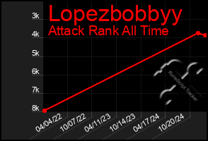 Total Graph of Lopezbobbyy