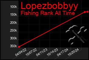 Total Graph of Lopezbobbyy