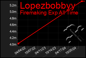 Total Graph of Lopezbobbyy