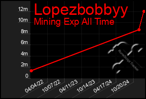 Total Graph of Lopezbobbyy