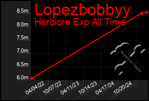 Total Graph of Lopezbobbyy