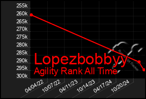 Total Graph of Lopezbobbyy