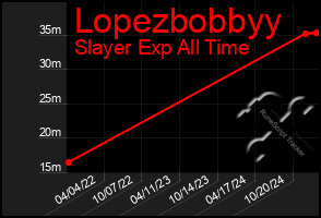 Total Graph of Lopezbobbyy