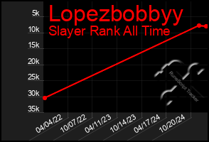 Total Graph of Lopezbobbyy