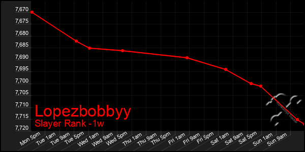 Last 7 Days Graph of Lopezbobbyy