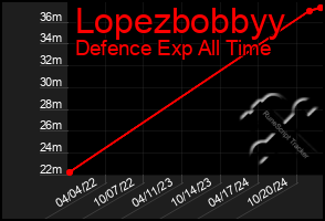 Total Graph of Lopezbobbyy