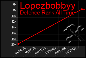 Total Graph of Lopezbobbyy