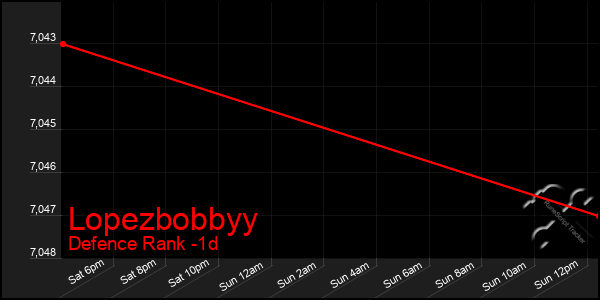 Last 24 Hours Graph of Lopezbobbyy