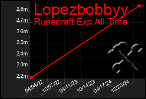 Total Graph of Lopezbobbyy