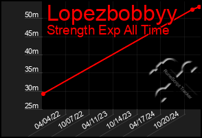 Total Graph of Lopezbobbyy