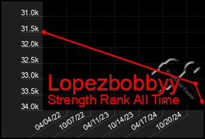 Total Graph of Lopezbobbyy