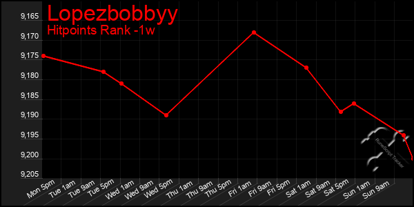 Last 7 Days Graph of Lopezbobbyy