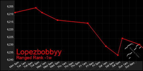 Last 7 Days Graph of Lopezbobbyy