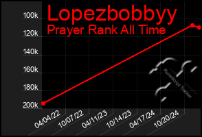 Total Graph of Lopezbobbyy