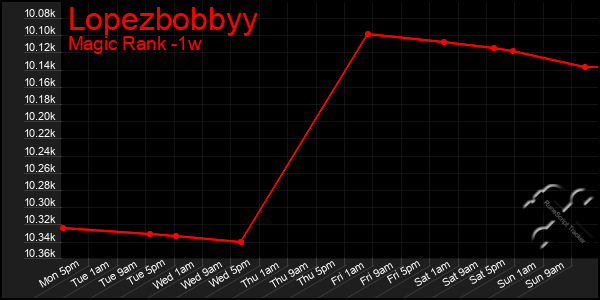 Last 7 Days Graph of Lopezbobbyy