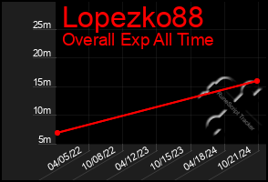 Total Graph of Lopezko88