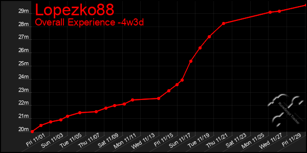 Last 31 Days Graph of Lopezko88