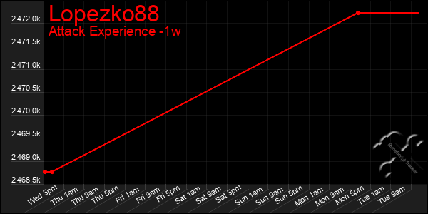 Last 7 Days Graph of Lopezko88