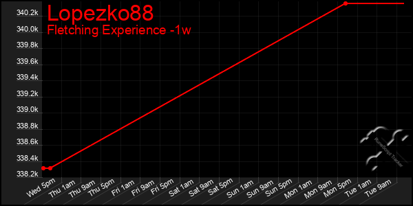 Last 7 Days Graph of Lopezko88