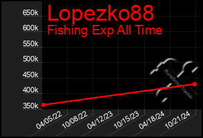 Total Graph of Lopezko88