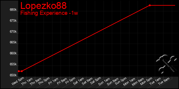 Last 7 Days Graph of Lopezko88