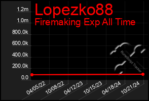 Total Graph of Lopezko88