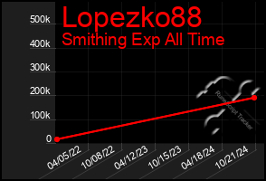 Total Graph of Lopezko88