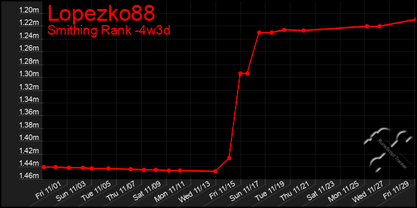 Last 31 Days Graph of Lopezko88