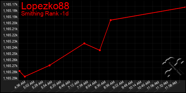 Last 24 Hours Graph of Lopezko88