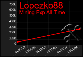 Total Graph of Lopezko88