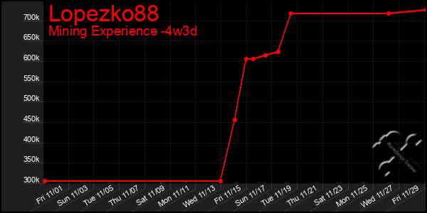 Last 31 Days Graph of Lopezko88